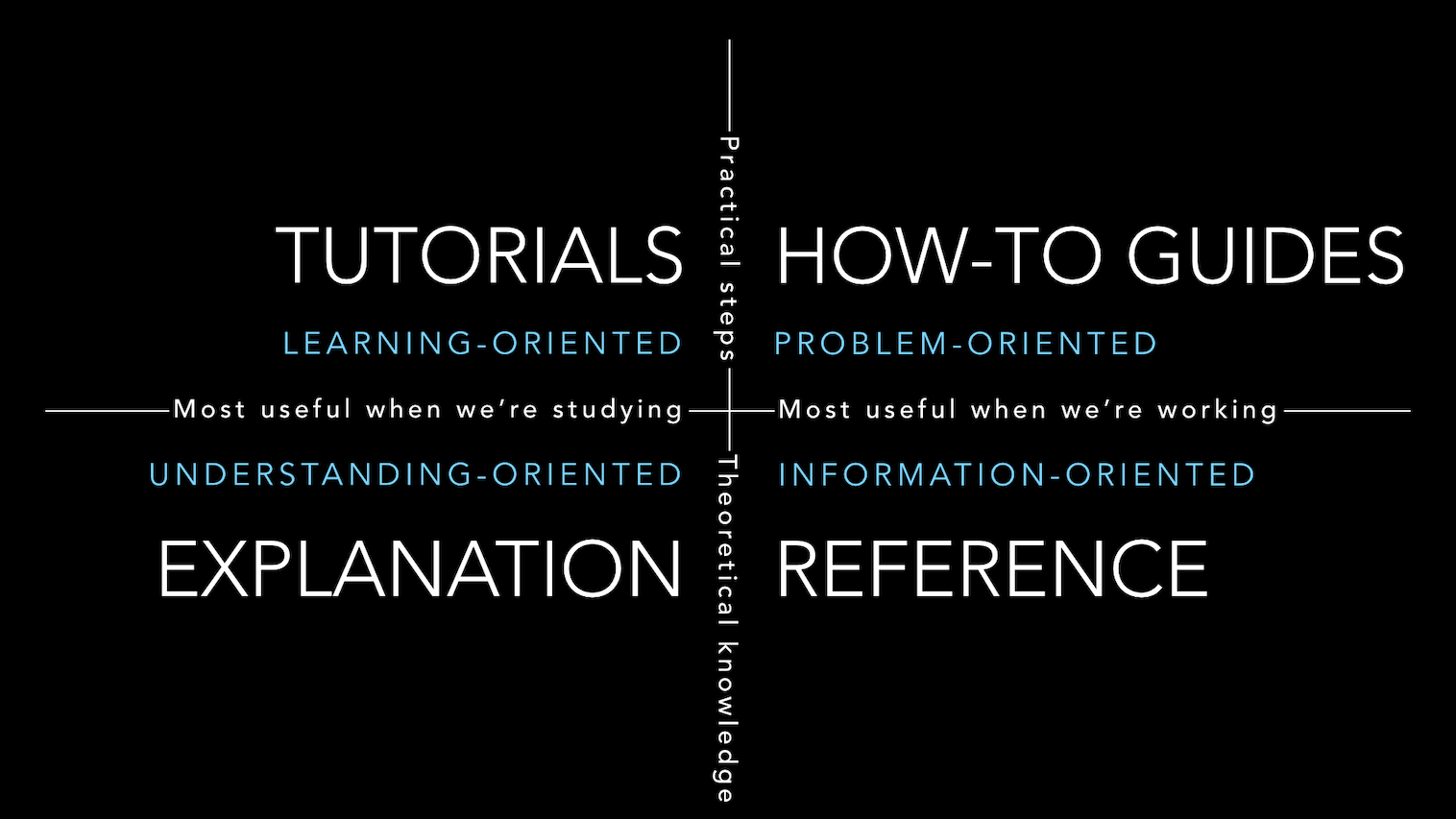 4 quadrants of documentation: tutorials, how-to guides, explanation and
reference.