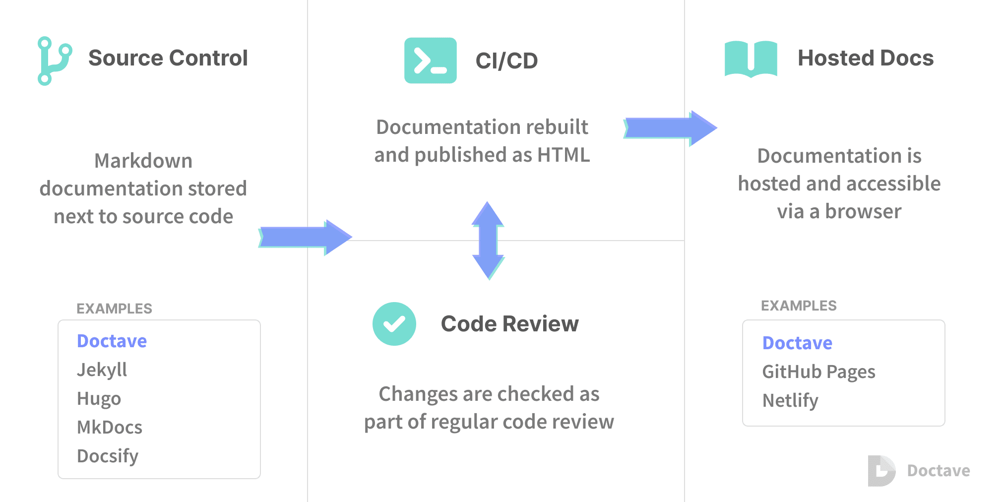 Docs as code workflow diagram