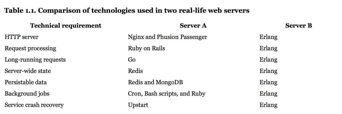 table of technologies that Erlang replaces